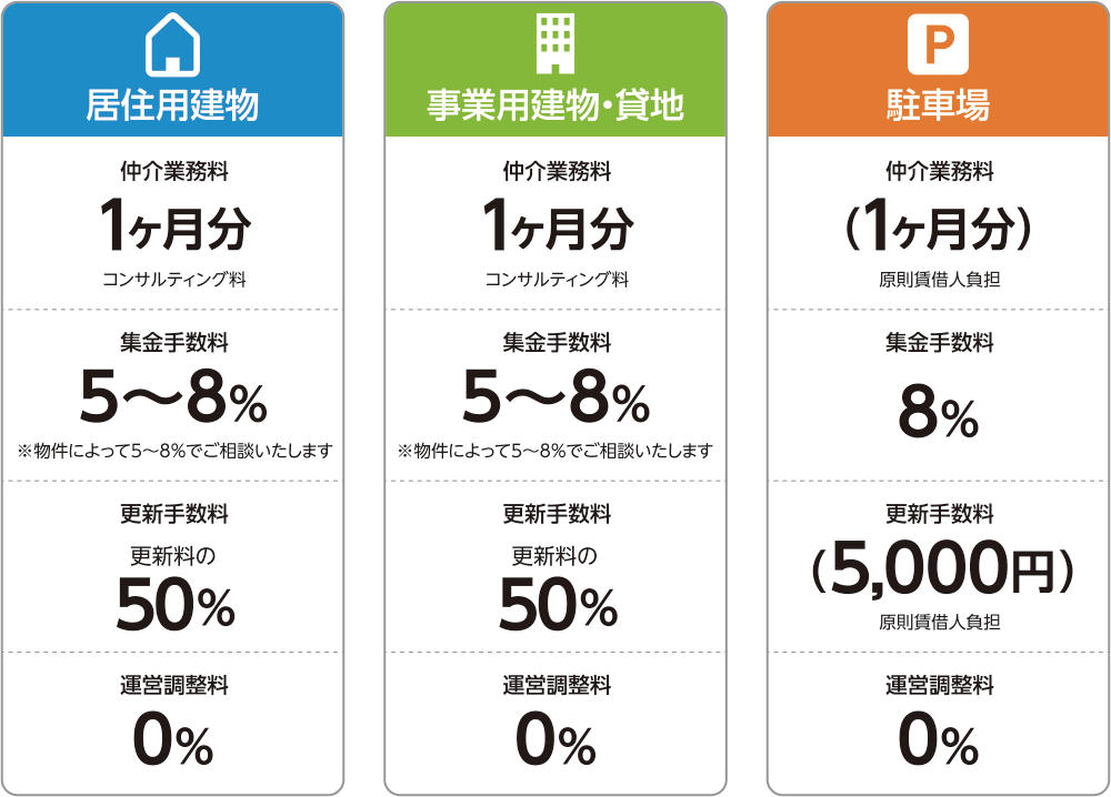 業務委託手数料