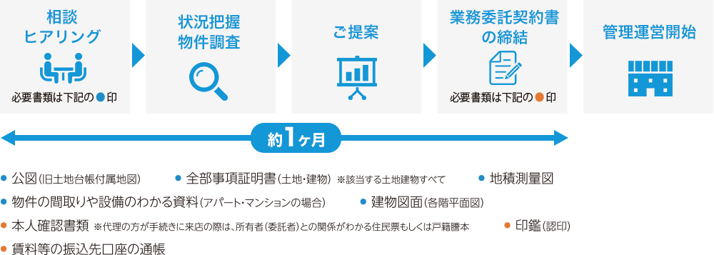 管理運営開始までの流れ