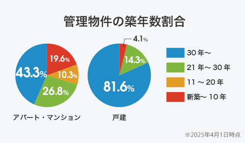 築年数