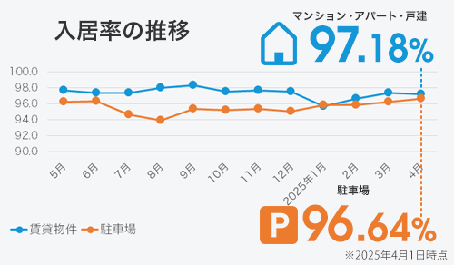 入居率